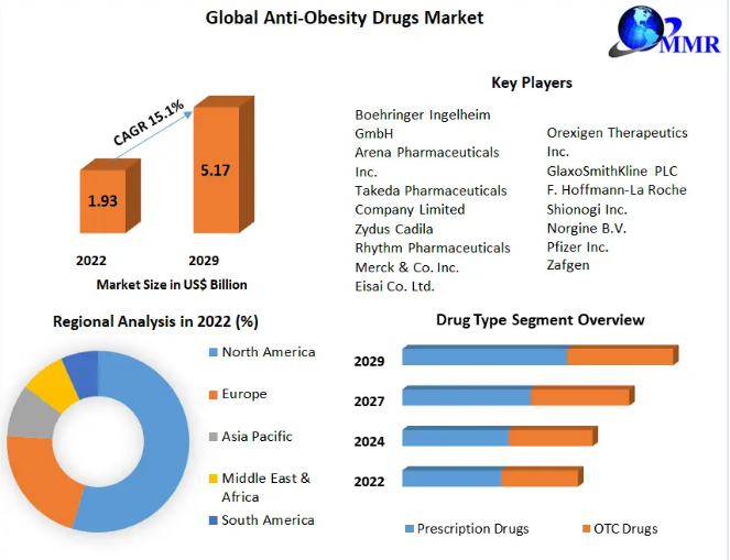 Anti-Obesity Drugs Market Growth, Opportunity Assessments, Gross Margin, Development 2029