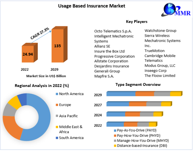 Usage Based Insurance Market Production, Growth, Share, Demand and Applications Forecast to 2029