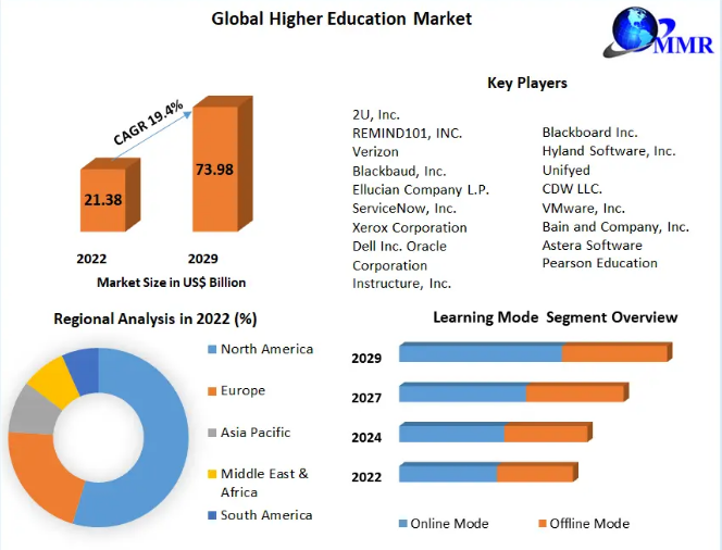 Higher Education Market Trends, Share & Scope, Product Estimates & Strategy 2029