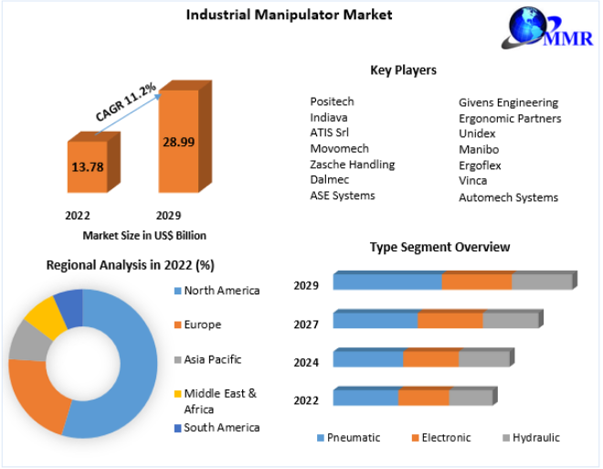 Industrial Manipulator Market Trends, Share & Scope, Product Estimates 2029
