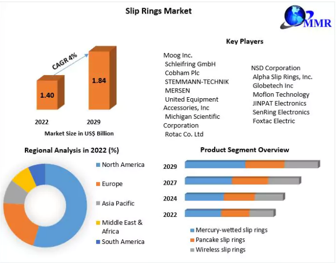 Slip Rings Market Trends, Size, Growth, Opportunity and Forecast 2029