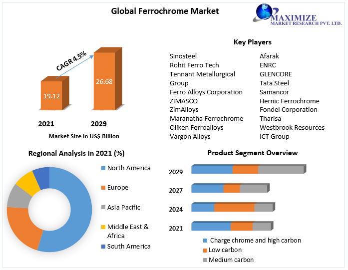 Ferrochrome Market Status, Growth Opportunity, Size, Trends, Key Industry Outlook 2029