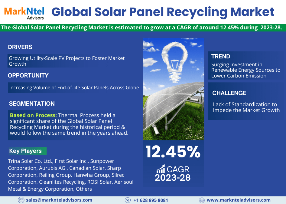 2028 Solar Panel Recycling Market Analysis: Key Players and Growth Forecast
