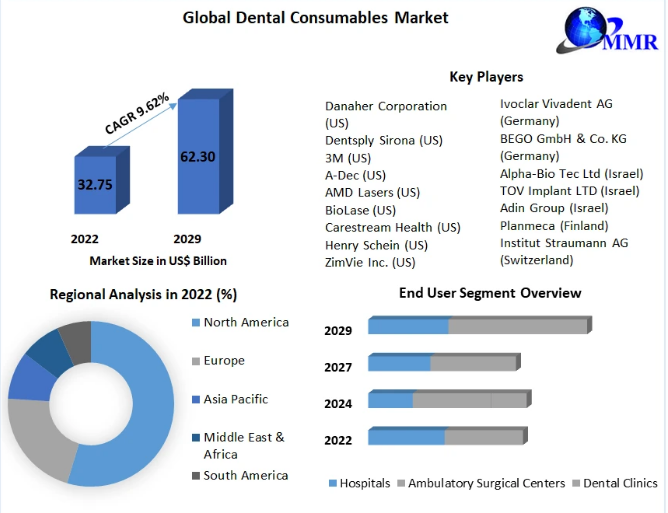 Dental Consumables Market Revenue Growth Regional Share Analysis and Forecast Till 2029