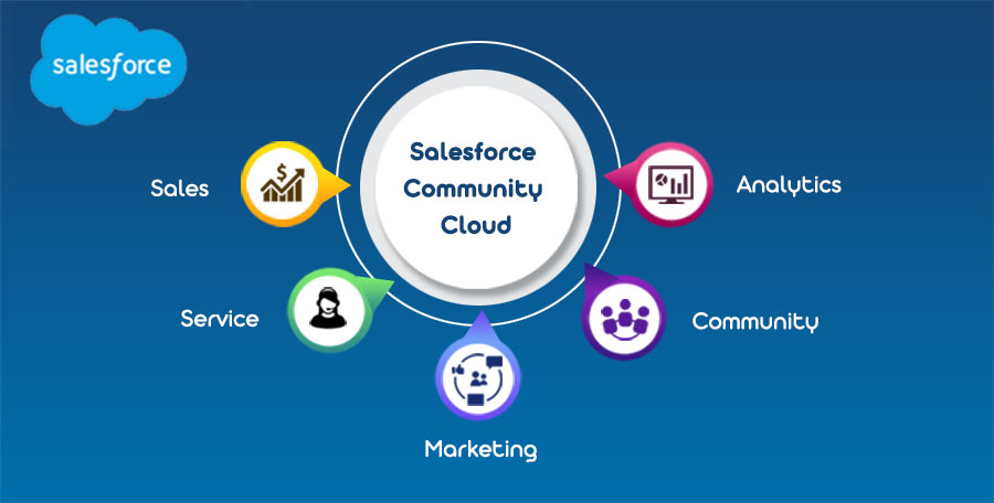 Navigating Success with Salesforce Community Cloud Integration